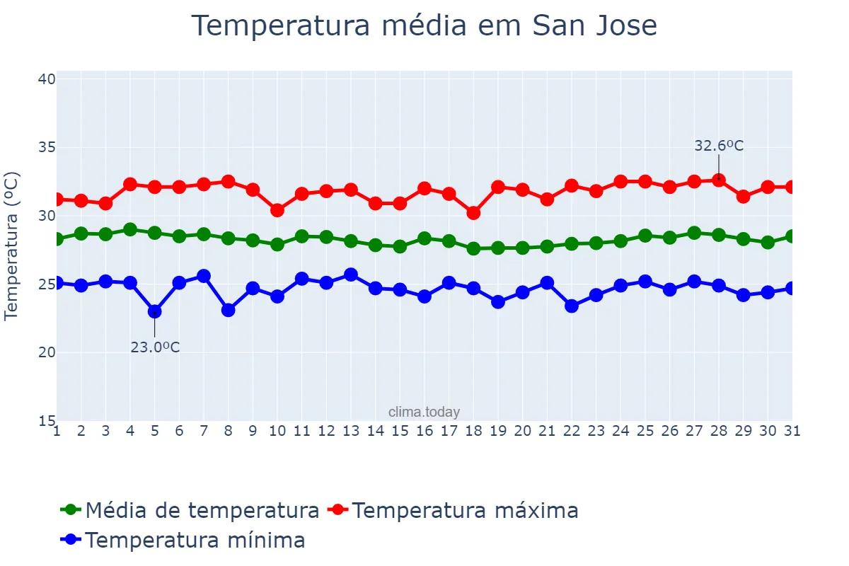 Temperatura em agosto em San Jose, Occidental Mindoro, PH