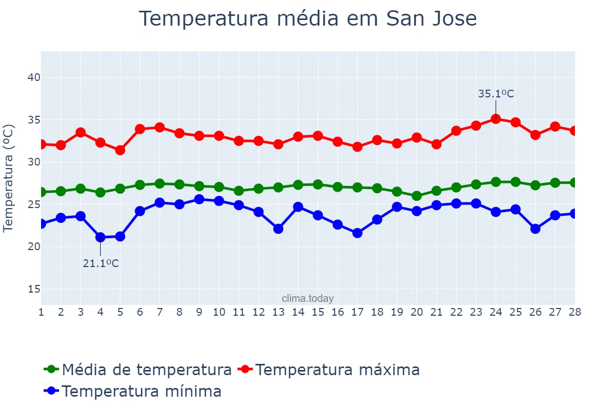 Temperatura em fevereiro em San Jose, Occidental Mindoro, PH