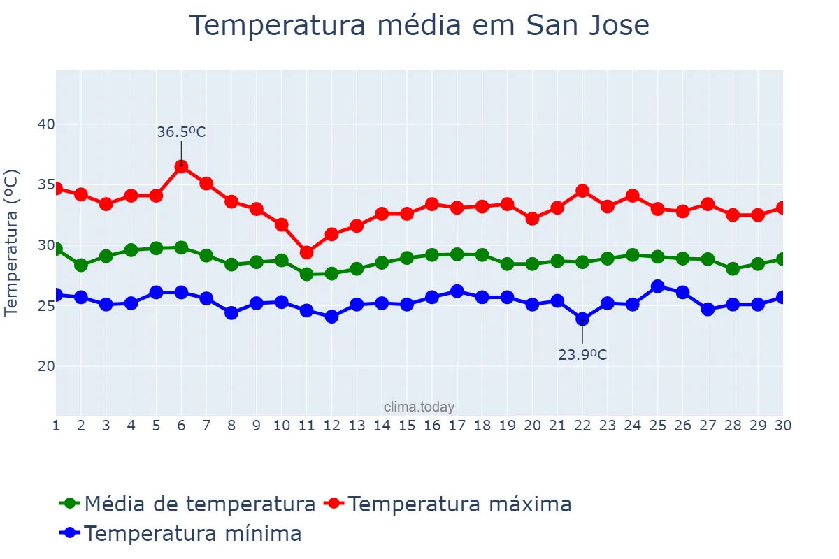 Temperatura em junho em San Jose, Occidental Mindoro, PH