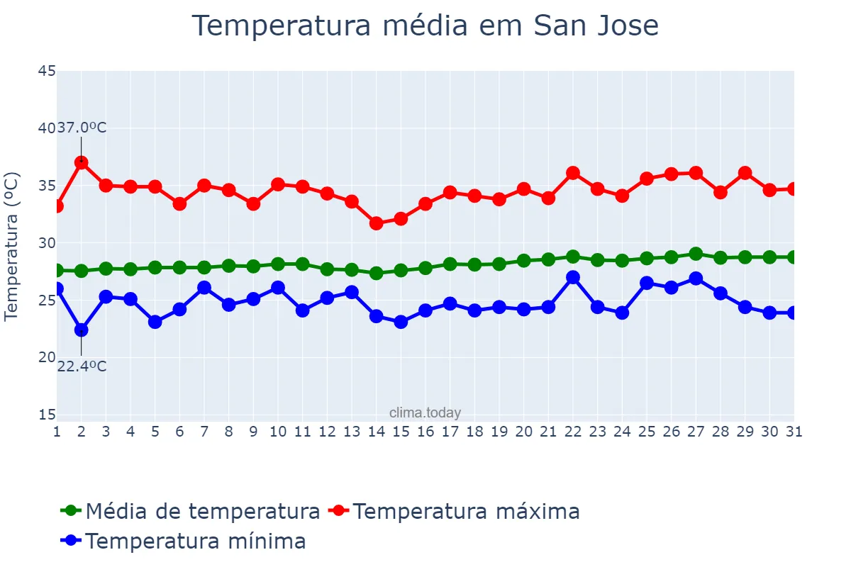 Temperatura em marco em San Jose, Occidental Mindoro, PH