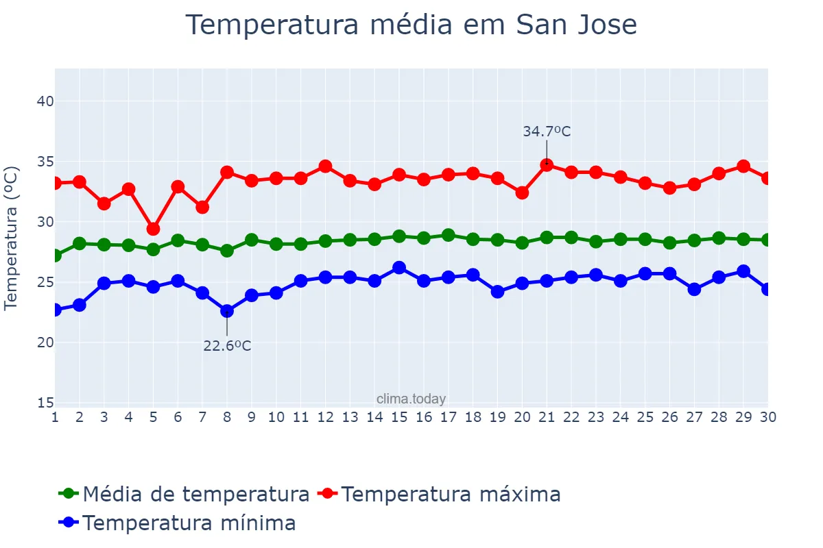 Temperatura em novembro em San Jose, Occidental Mindoro, PH