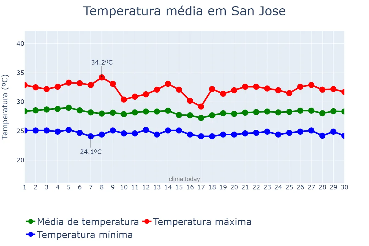 Temperatura em setembro em San Jose, Occidental Mindoro, PH