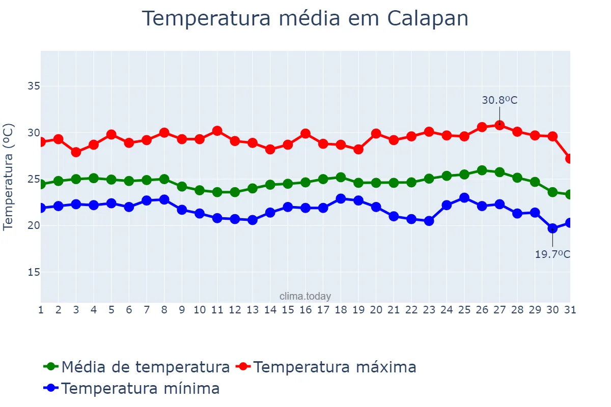 Temperatura em janeiro em Calapan, Oriental Mindoro, PH