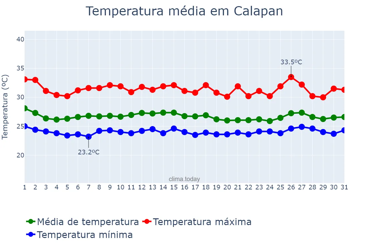Temperatura em julho em Calapan, Oriental Mindoro, PH