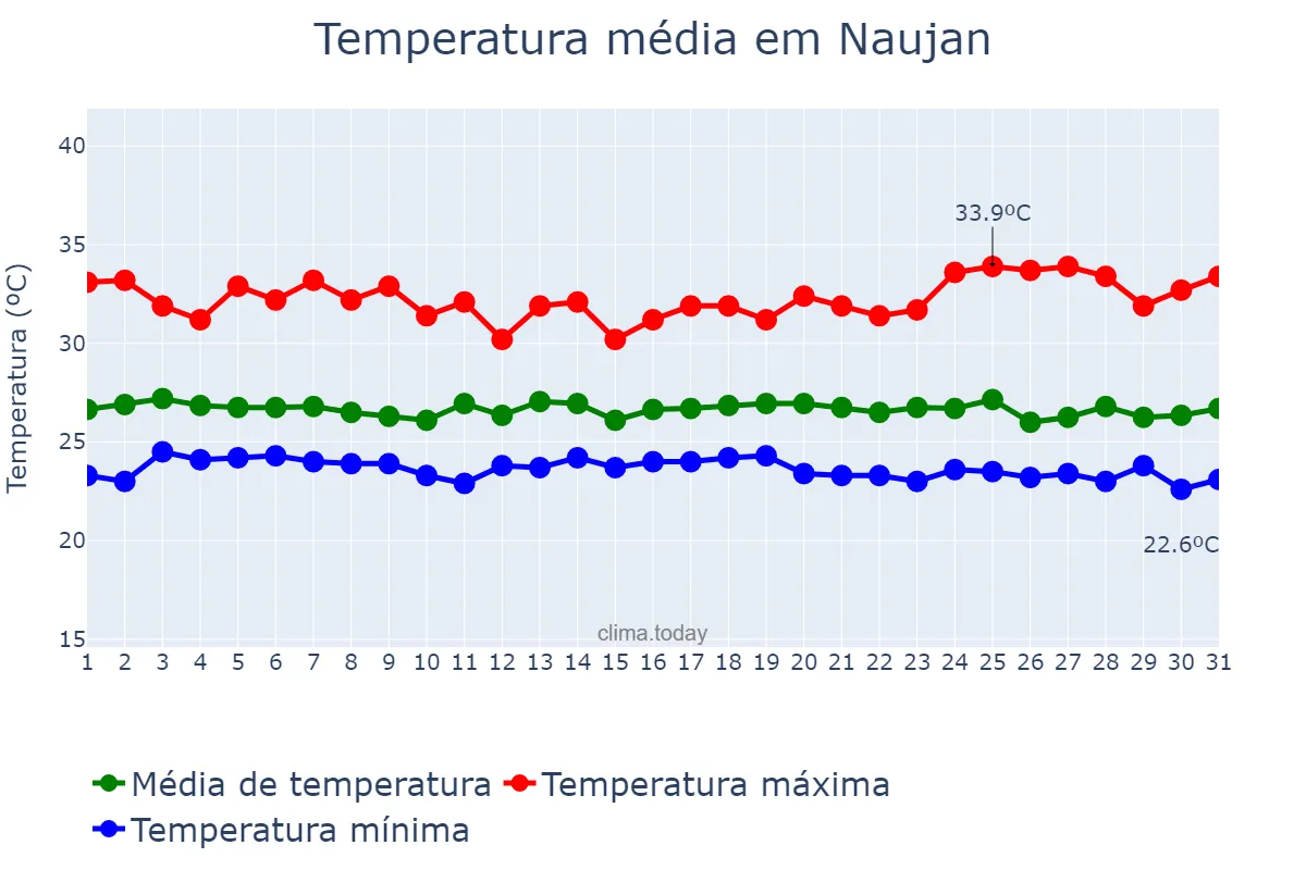 Temperatura em agosto em Naujan, Oriental Mindoro, PH