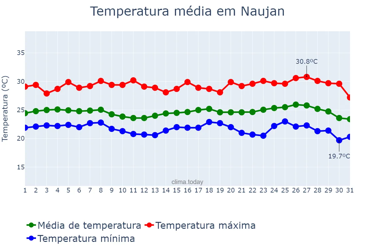 Temperatura em janeiro em Naujan, Oriental Mindoro, PH