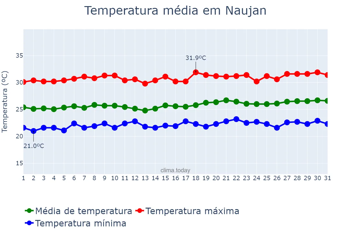 Temperatura em marco em Naujan, Oriental Mindoro, PH