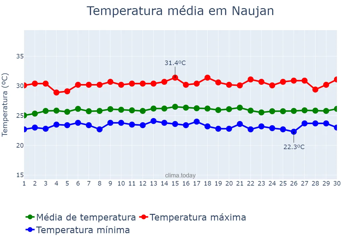 Temperatura em novembro em Naujan, Oriental Mindoro, PH
