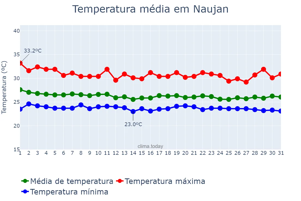 Temperatura em outubro em Naujan, Oriental Mindoro, PH