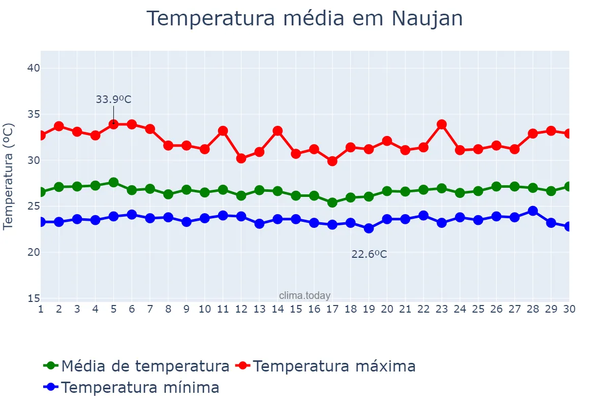 Temperatura em setembro em Naujan, Oriental Mindoro, PH