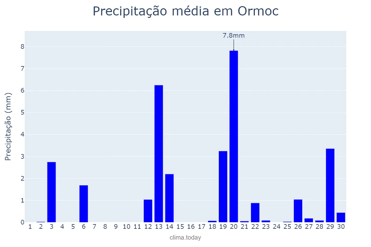 Precipitação em abril em Ormoc, Ormoc, PH