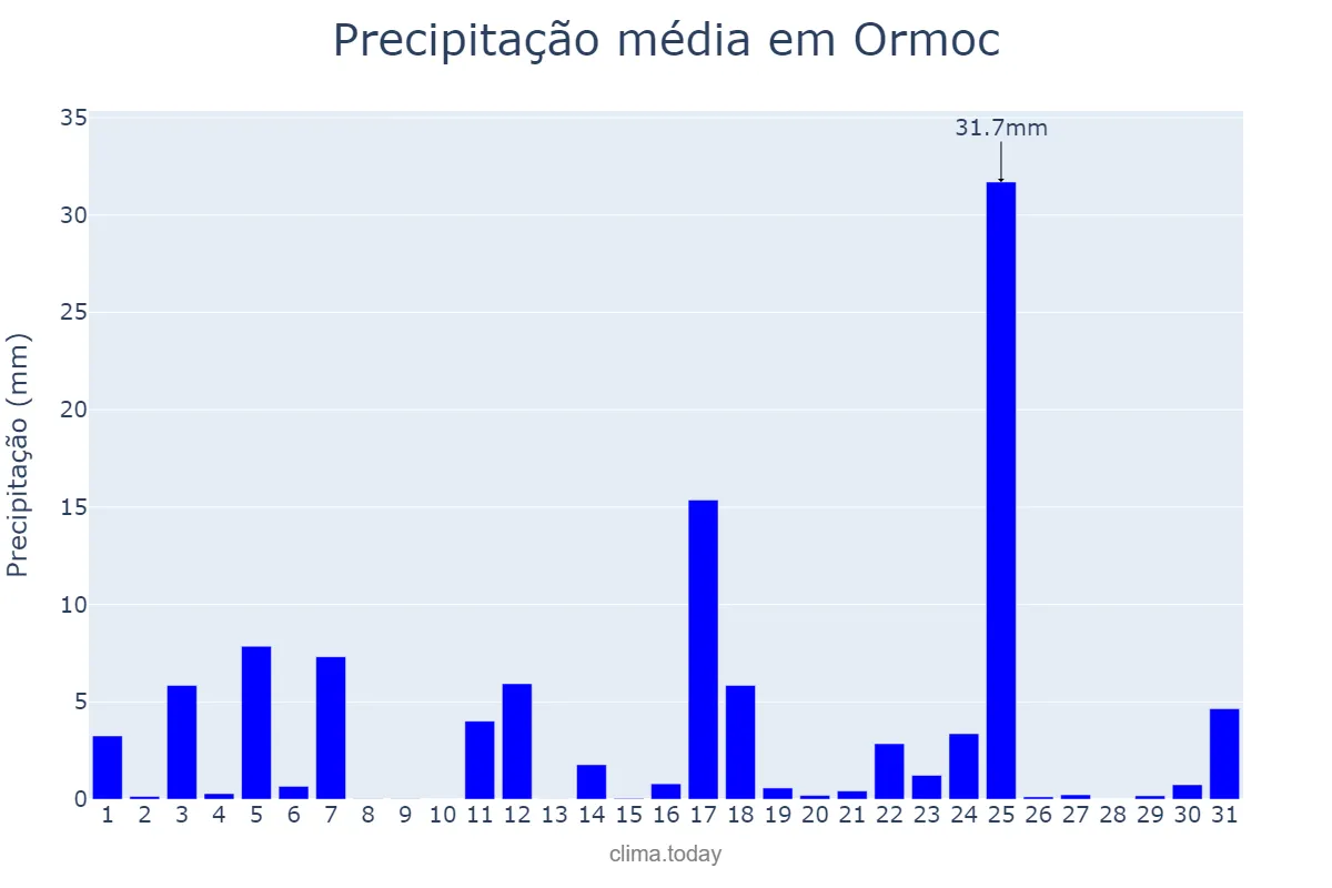 Precipitação em julho em Ormoc, Ormoc, PH