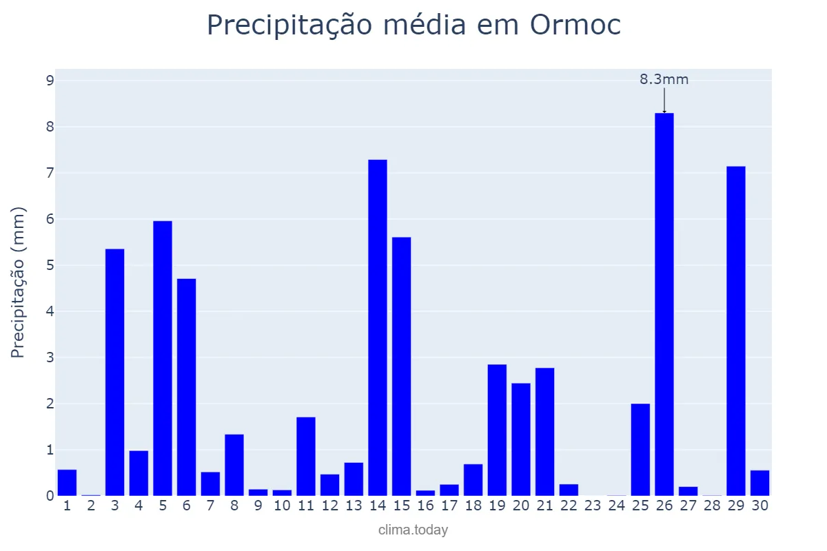 Precipitação em junho em Ormoc, Ormoc, PH