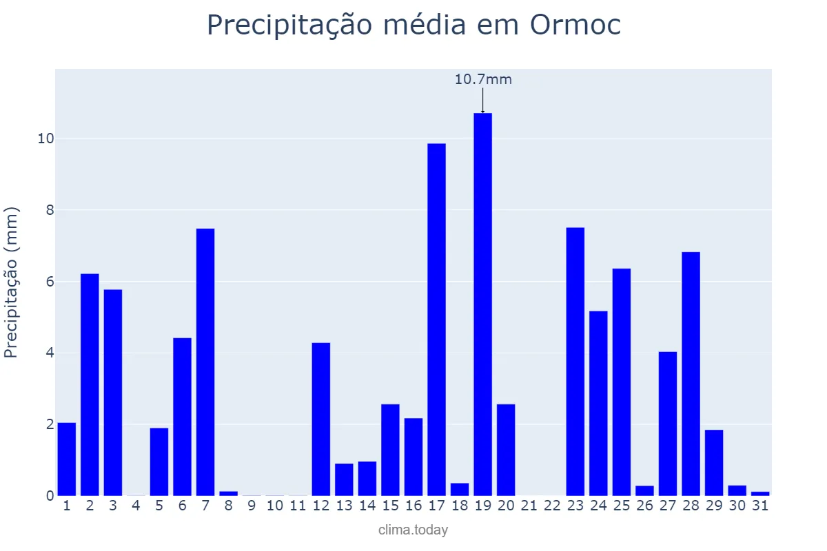 Precipitação em maio em Ormoc, Ormoc, PH