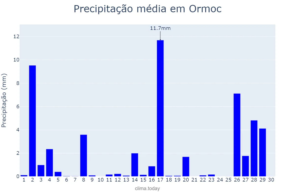 Precipitação em novembro em Ormoc, Ormoc, PH