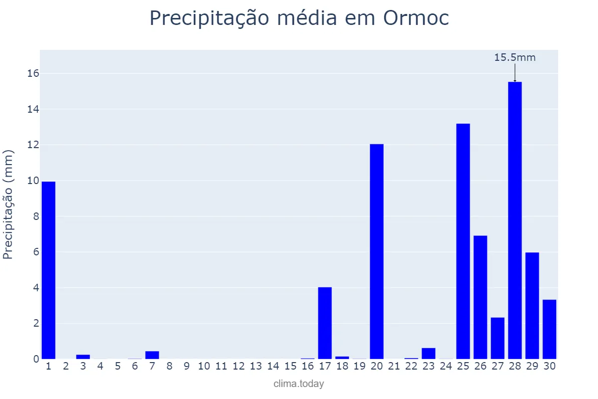 Precipitação em setembro em Ormoc, Ormoc, PH