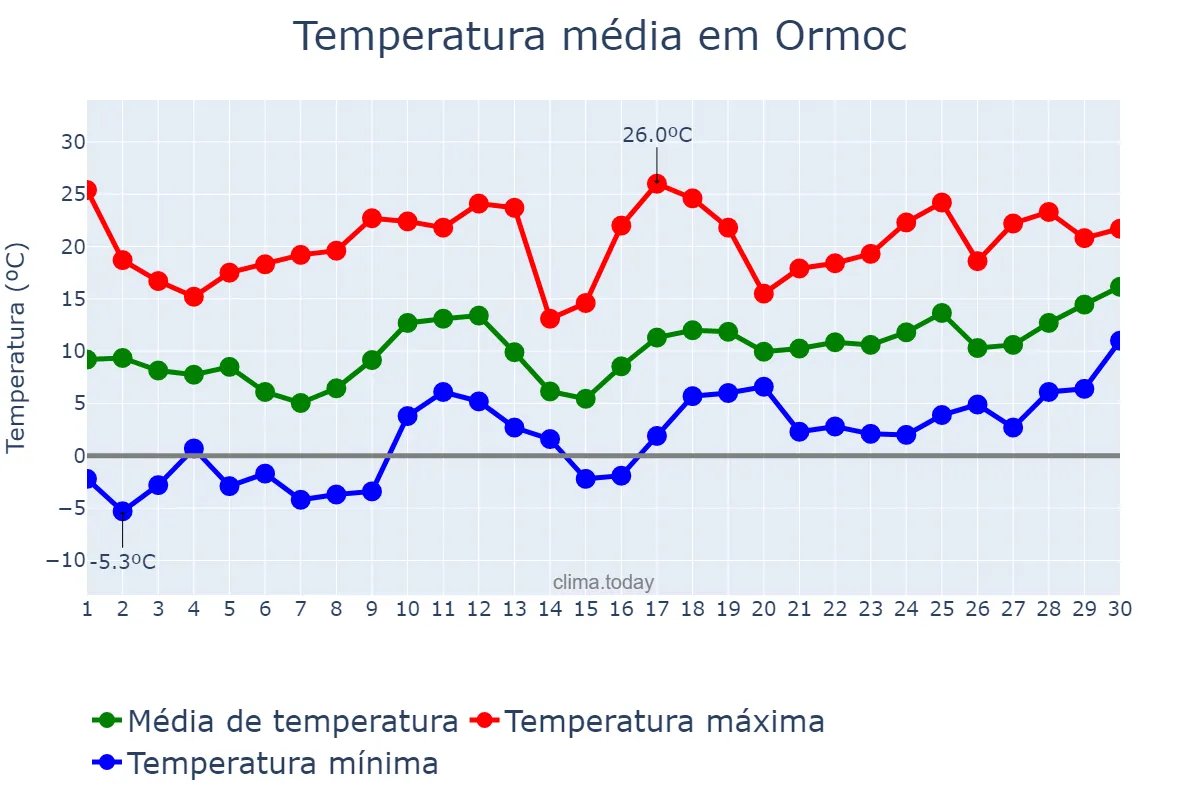 Temperatura em abril em Ormoc, Ormoc, PH