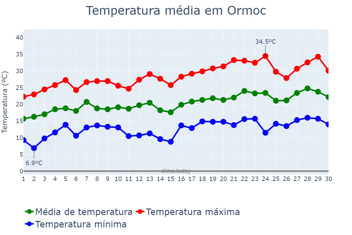 Temperatura em junho em Ormoc, Ormoc, PH