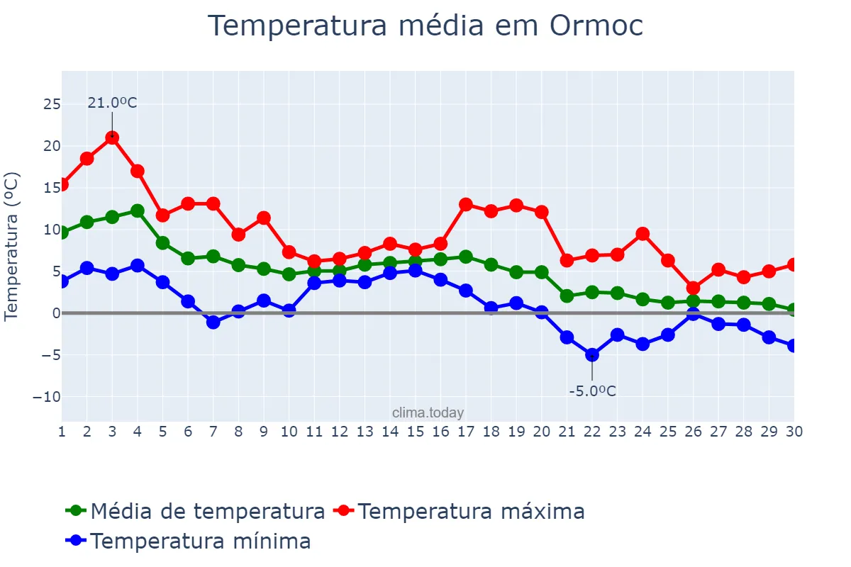 Temperatura em novembro em Ormoc, Ormoc, PH