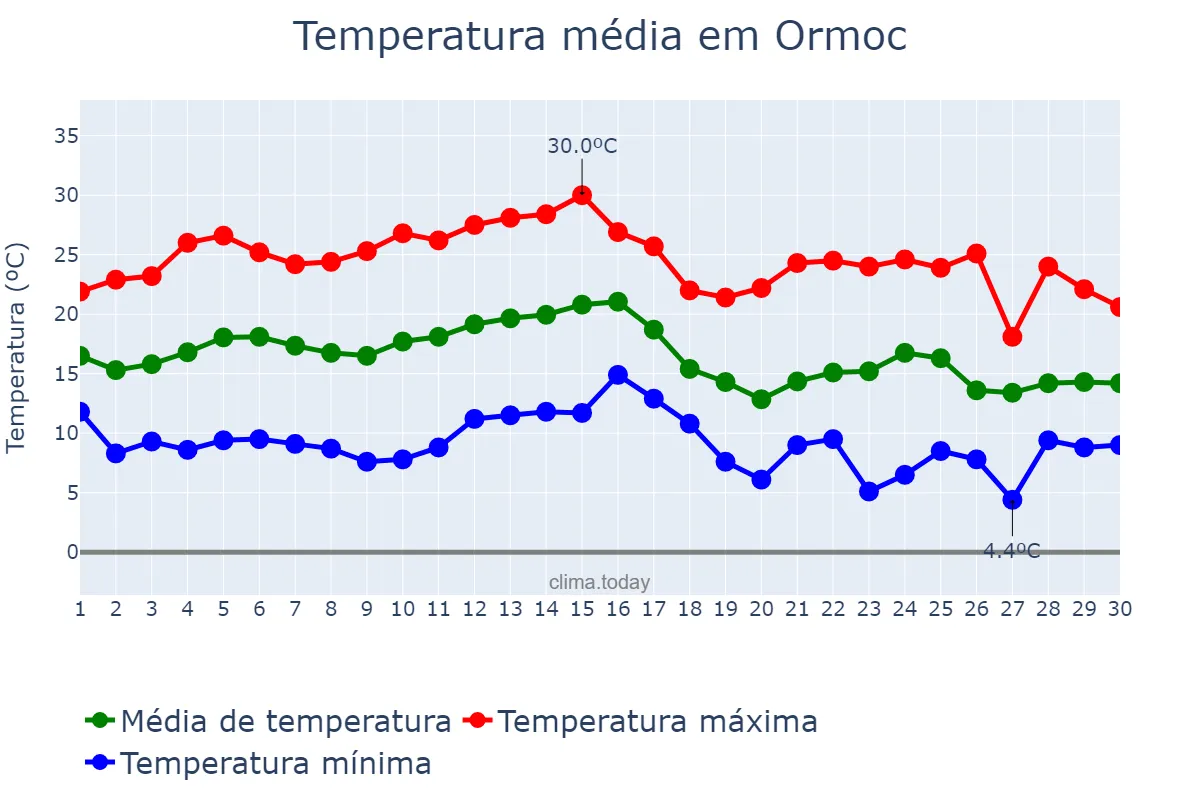 Temperatura em setembro em Ormoc, Ormoc, PH