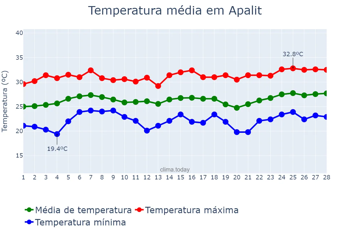 Temperatura em fevereiro em Apalit, Pampanga, PH