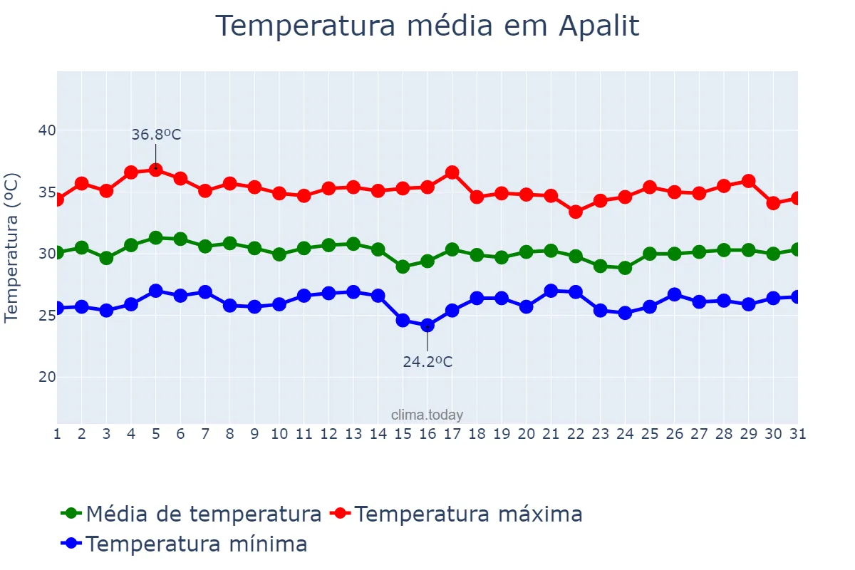 Temperatura em maio em Apalit, Pampanga, PH