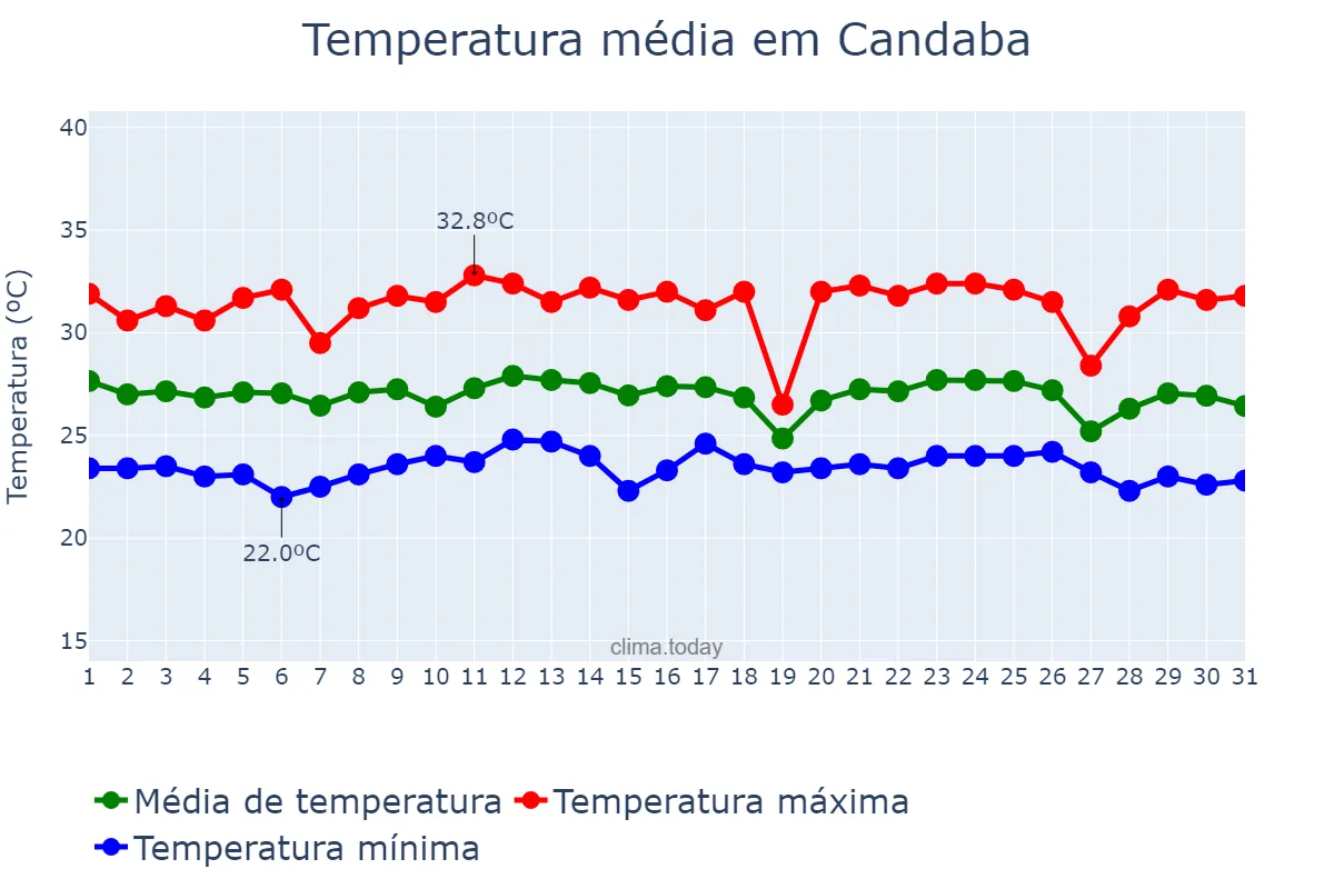Temperatura em dezembro em Candaba, Pampanga, PH