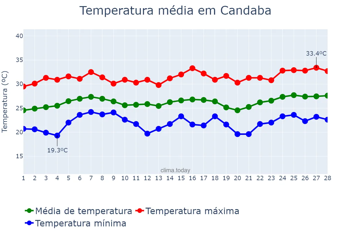 Temperatura em fevereiro em Candaba, Pampanga, PH