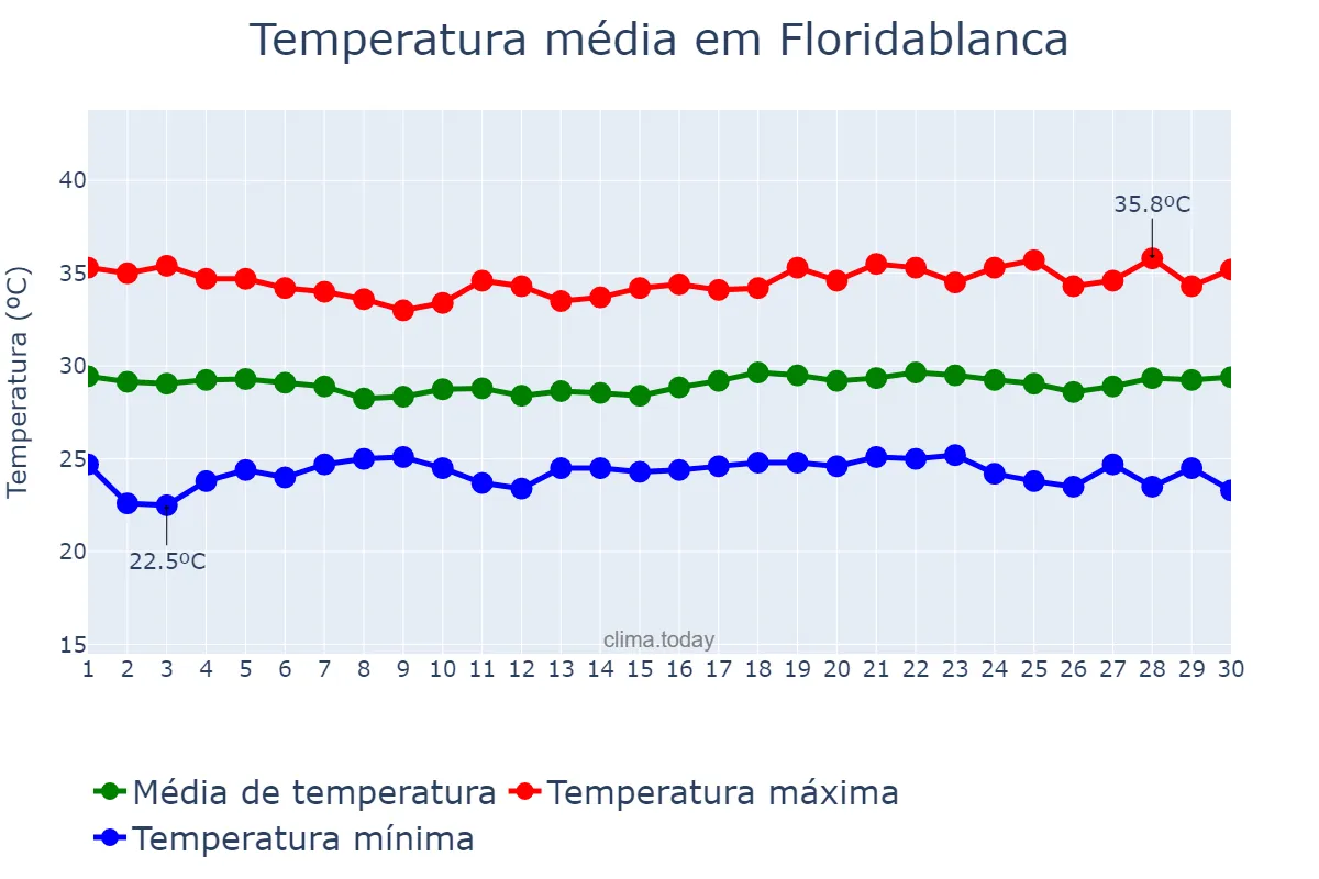 Temperatura em abril em Floridablanca, Pampanga, PH