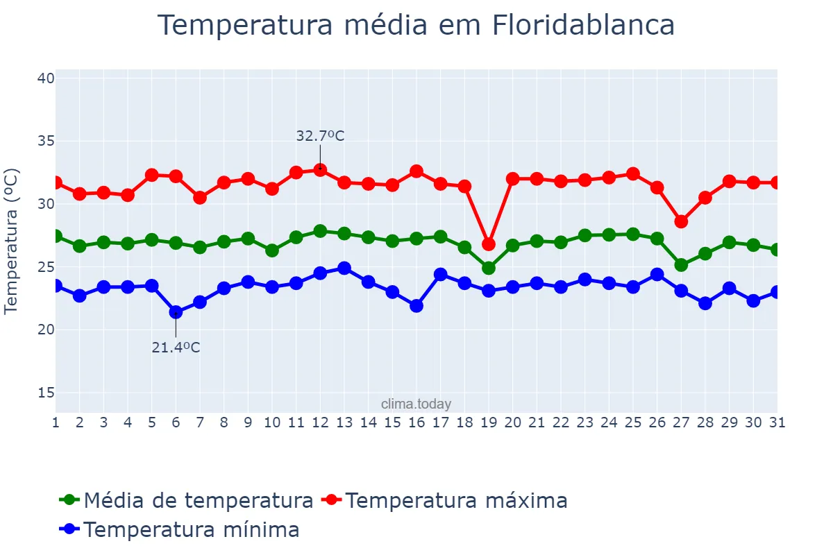 Temperatura em dezembro em Floridablanca, Pampanga, PH