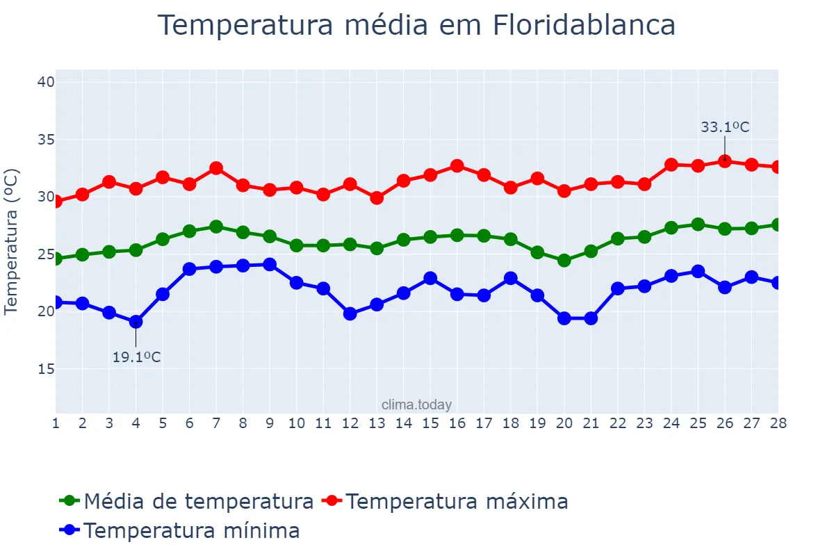 Temperatura em fevereiro em Floridablanca, Pampanga, PH