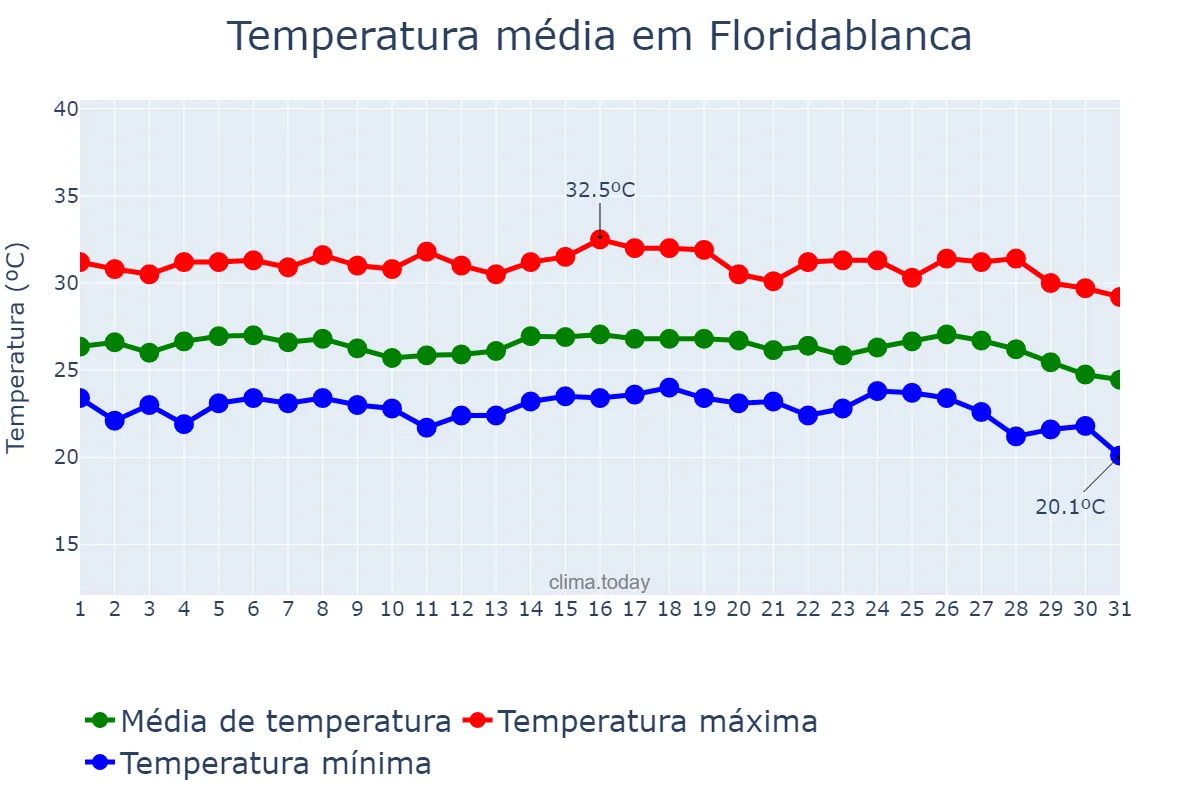 Temperatura em janeiro em Floridablanca, Pampanga, PH
