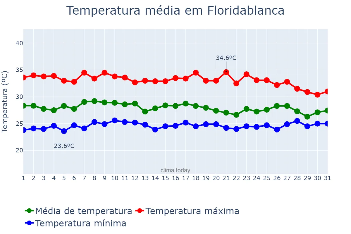 Temperatura em julho em Floridablanca, Pampanga, PH