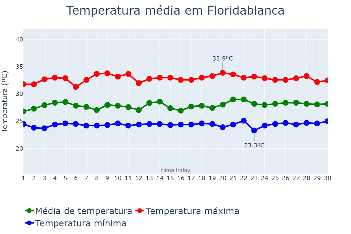 Temperatura em setembro em Floridablanca, Pampanga, PH