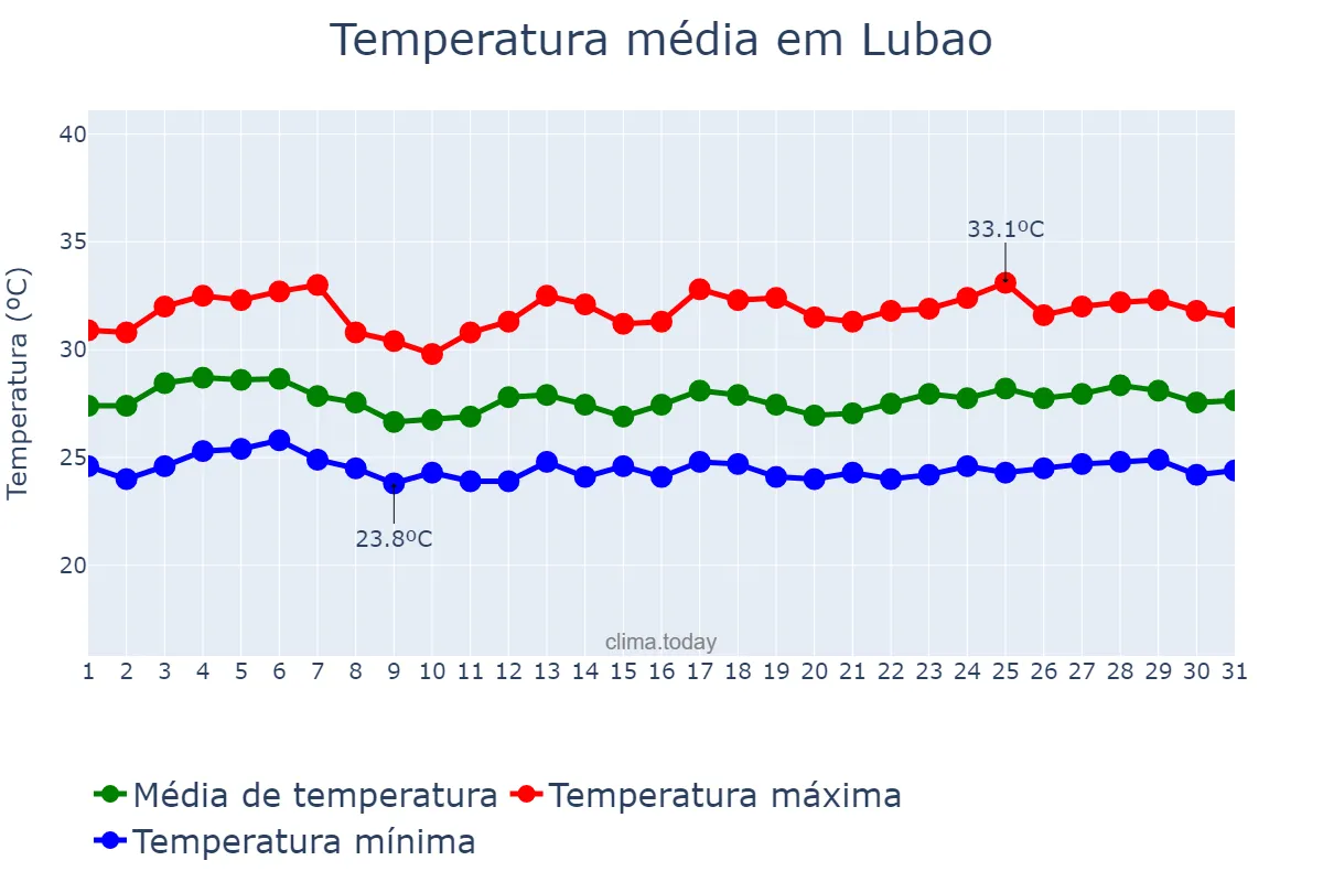 Temperatura em agosto em Lubao, Pampanga, PH