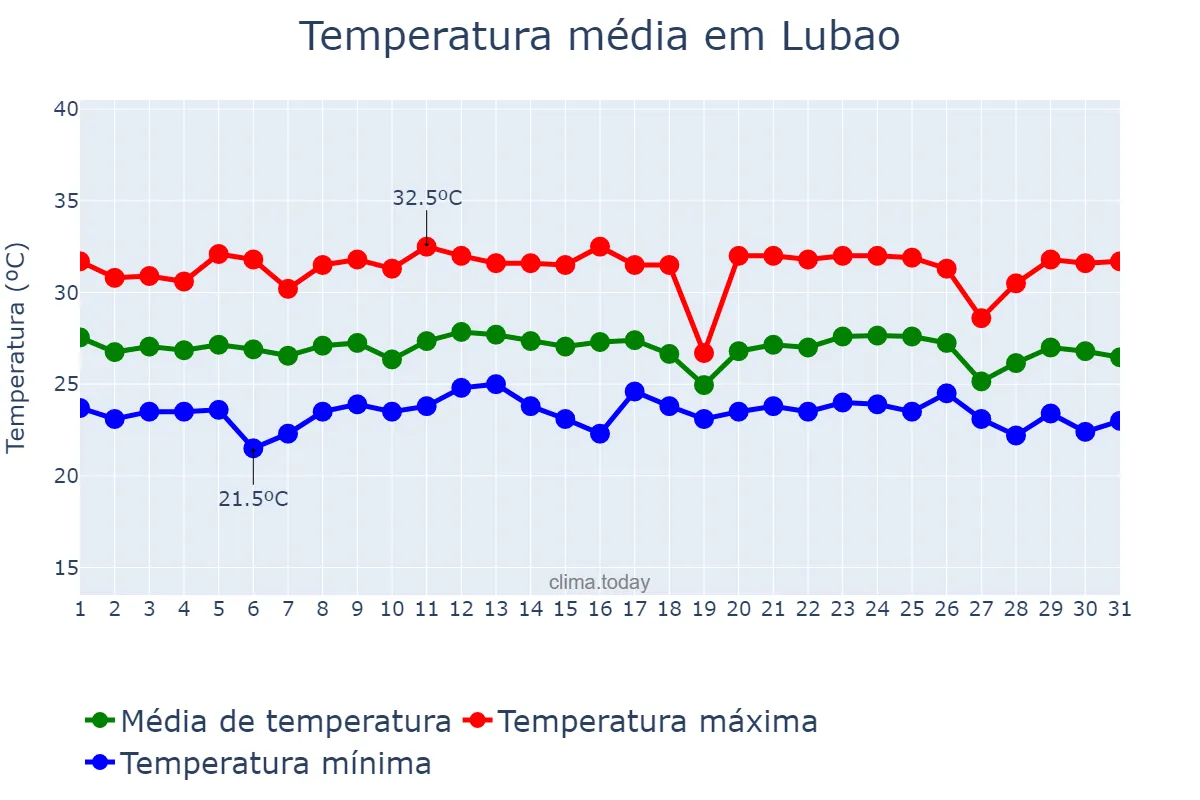 Temperatura em dezembro em Lubao, Pampanga, PH