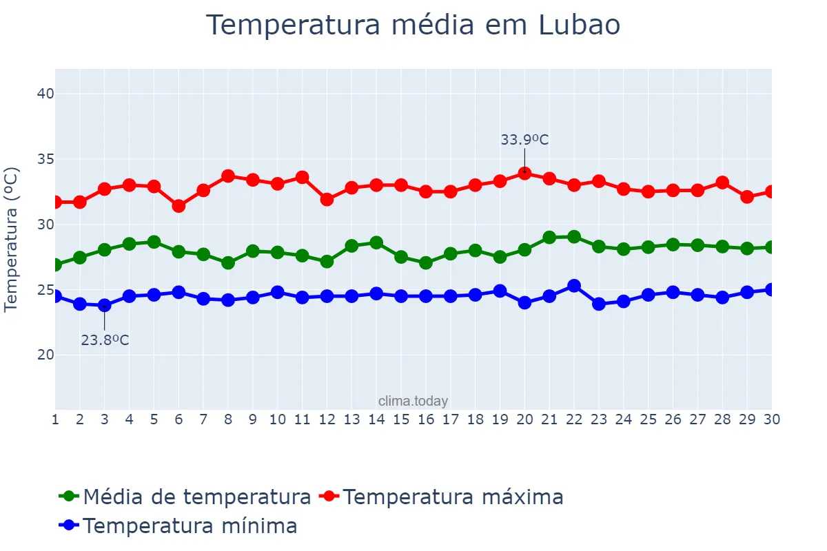 Temperatura em setembro em Lubao, Pampanga, PH