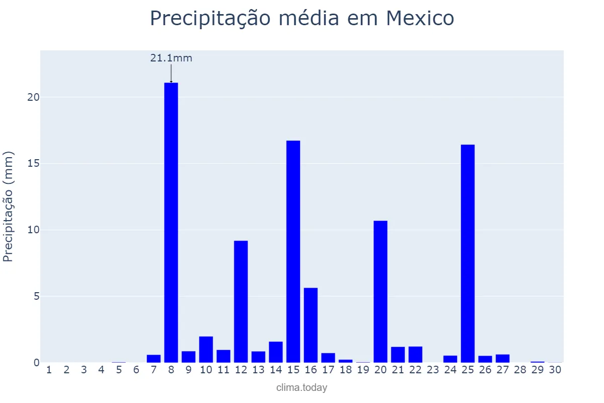 Precipitação em abril em Mexico, Pampanga, PH
