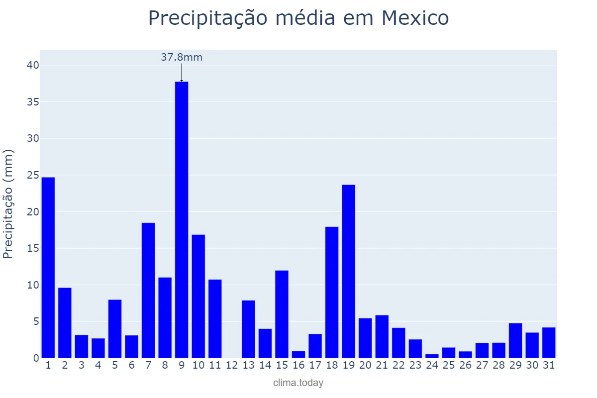 Precipitação em agosto em Mexico, Pampanga, PH