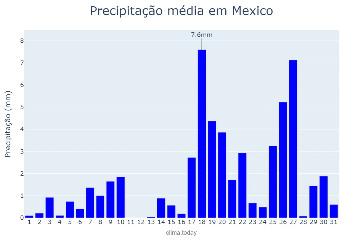 Precipitação em dezembro em Mexico, Pampanga, PH