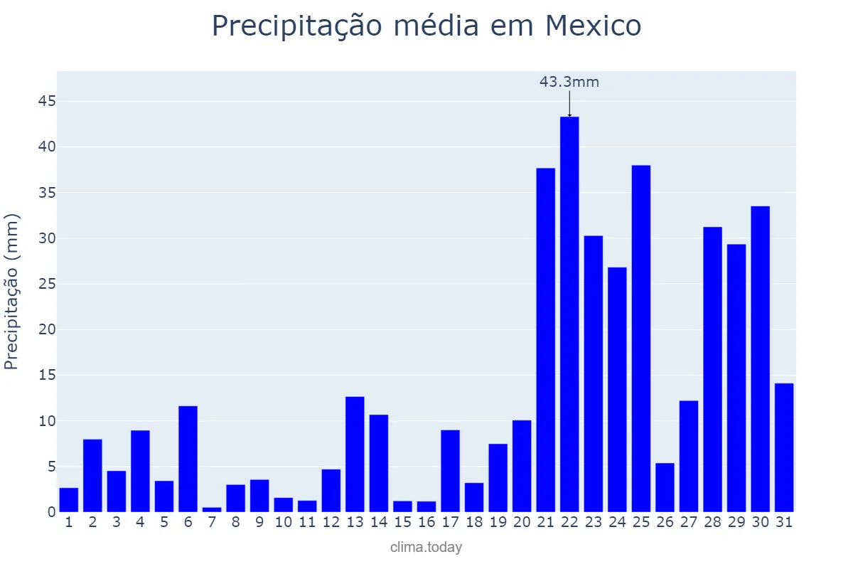 Precipitação em julho em Mexico, Pampanga, PH