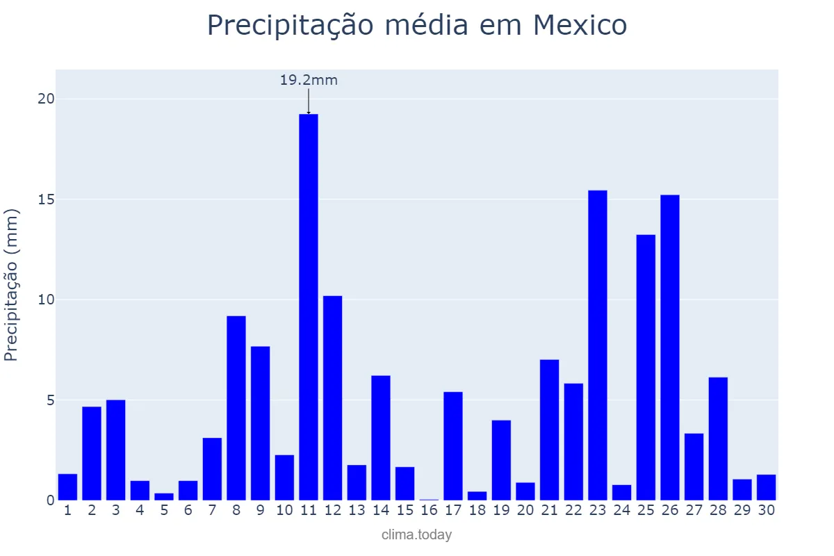 Precipitação em junho em Mexico, Pampanga, PH