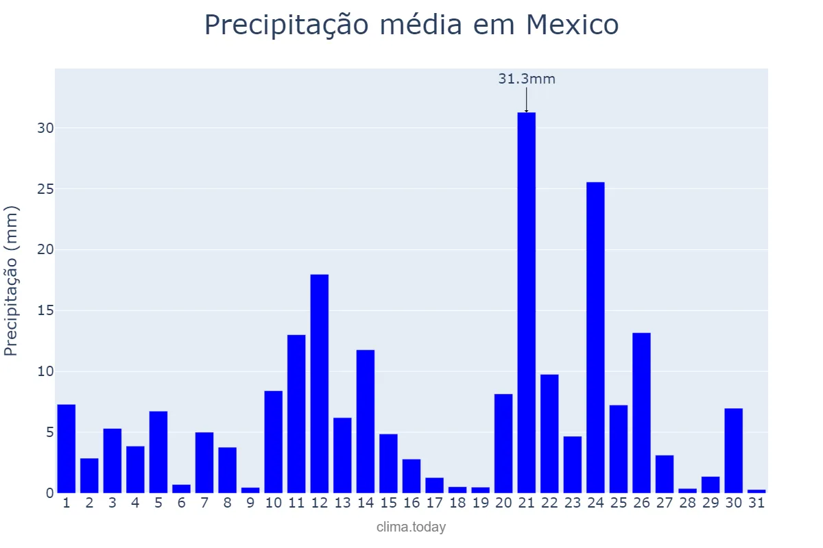 Precipitação em outubro em Mexico, Pampanga, PH