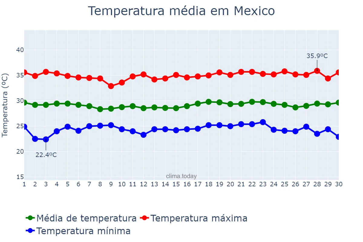Temperatura em abril em Mexico, Pampanga, PH