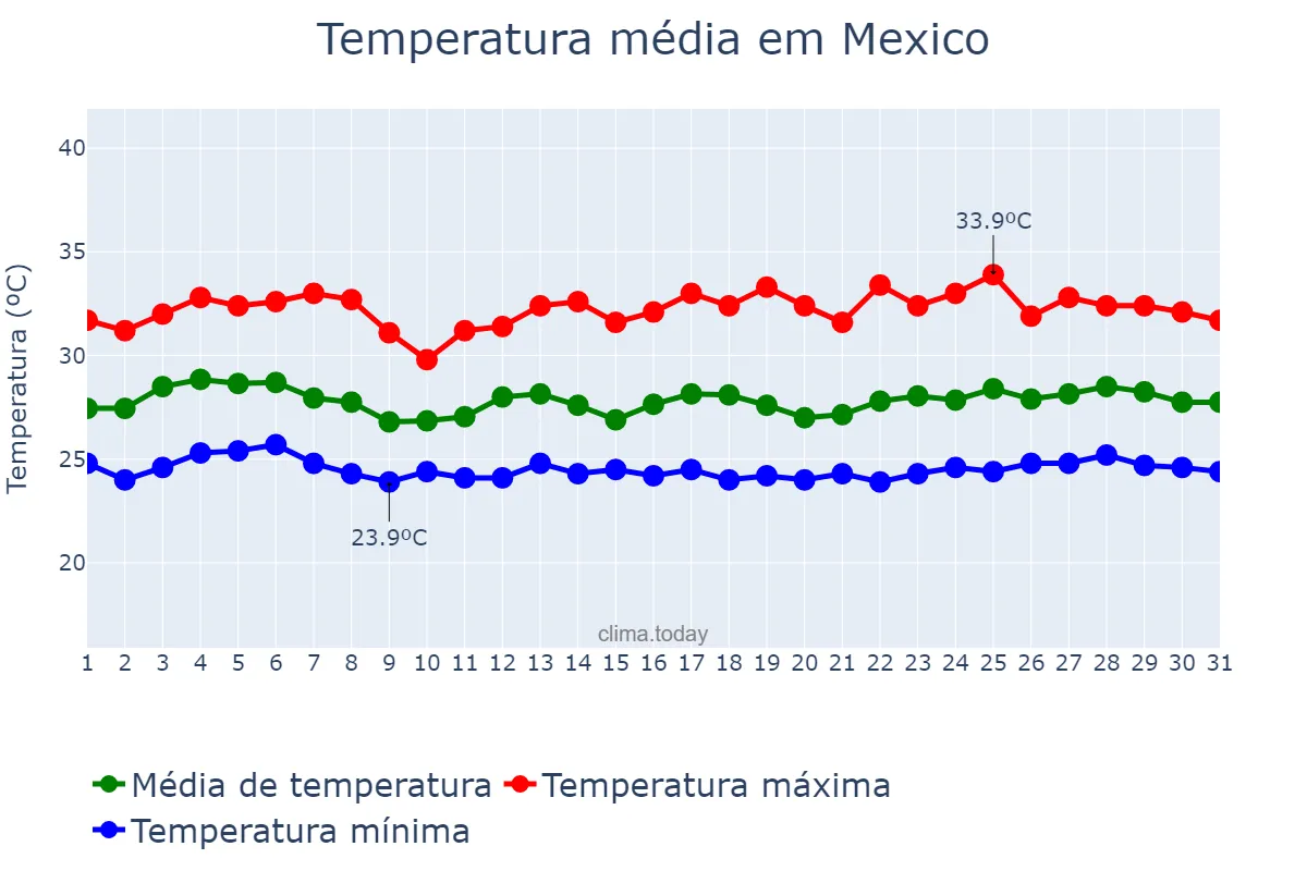 Temperatura em agosto em Mexico, Pampanga, PH