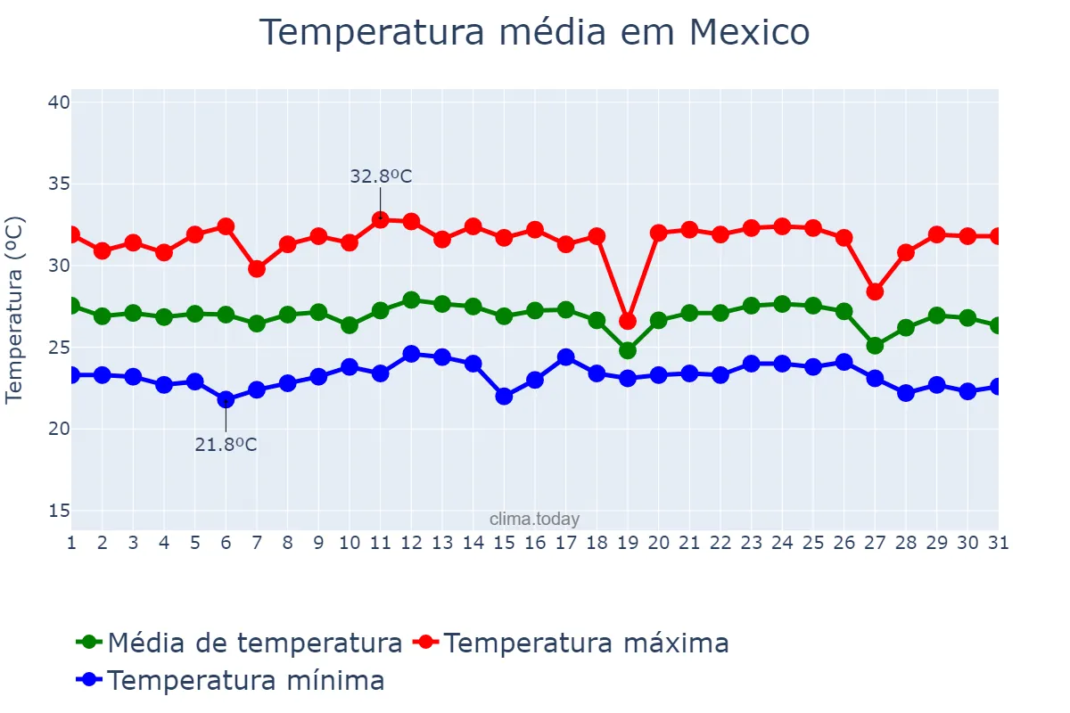 Temperatura em dezembro em Mexico, Pampanga, PH