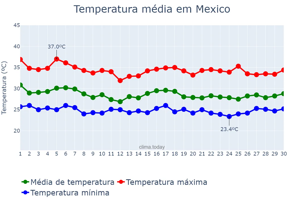 Temperatura em junho em Mexico, Pampanga, PH