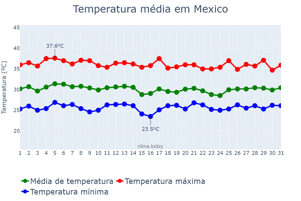 Temperatura em maio em Mexico, Pampanga, PH