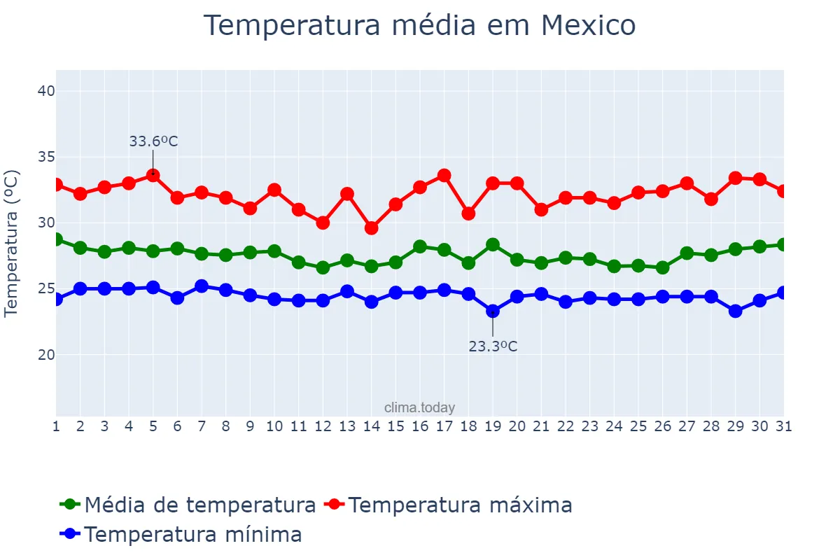 Temperatura em outubro em Mexico, Pampanga, PH