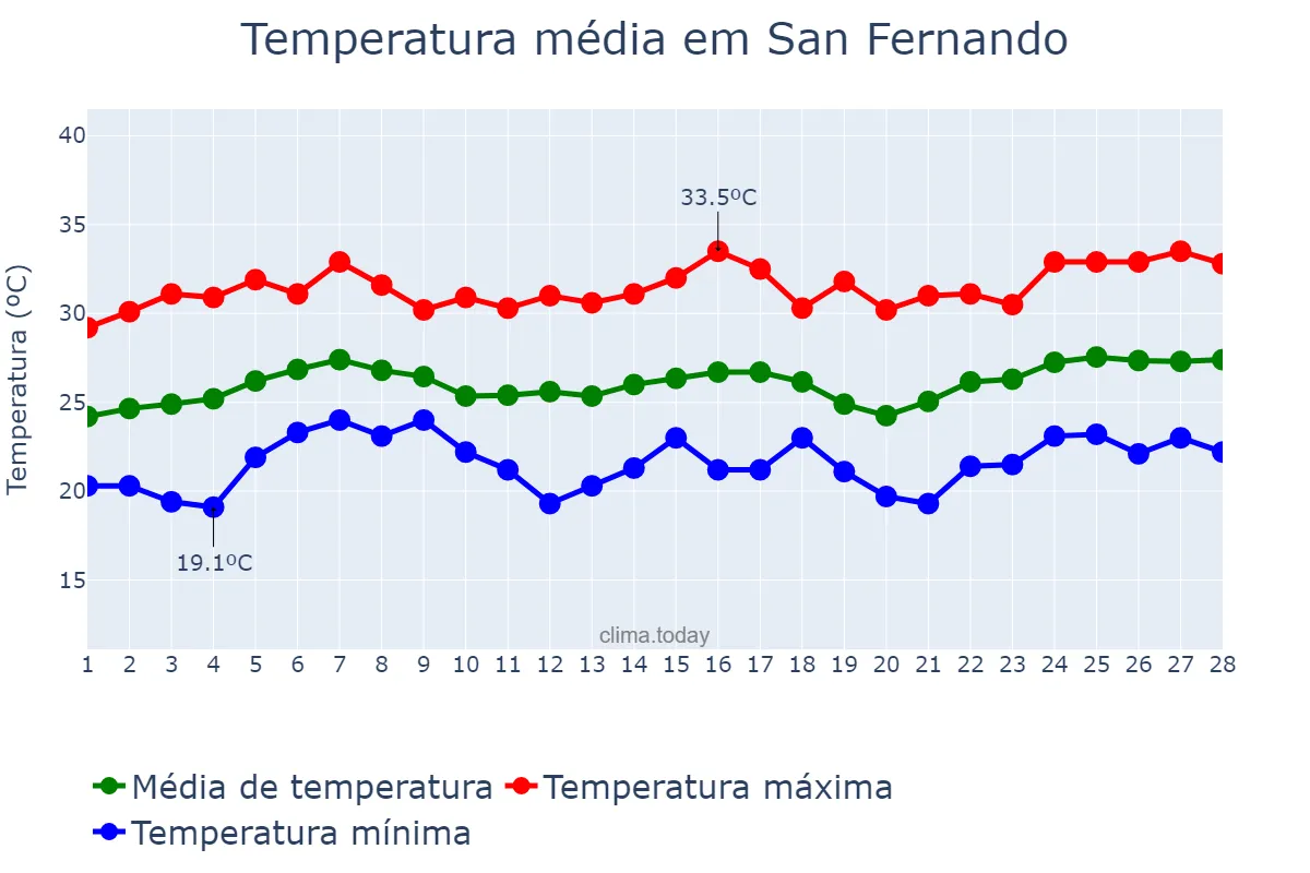 Temperatura em fevereiro em San Fernando, Pampanga, PH